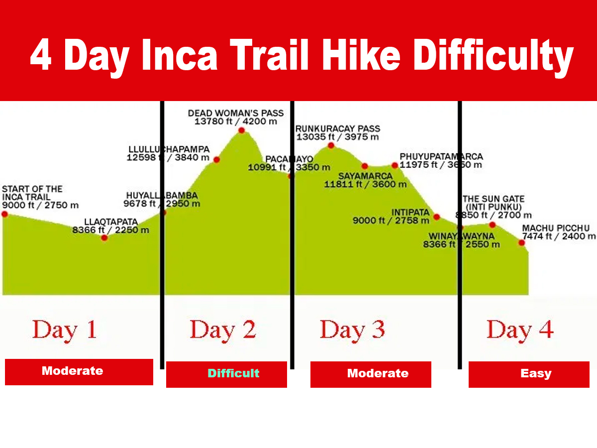 4 Day Inca Trail Hike Difficulty
